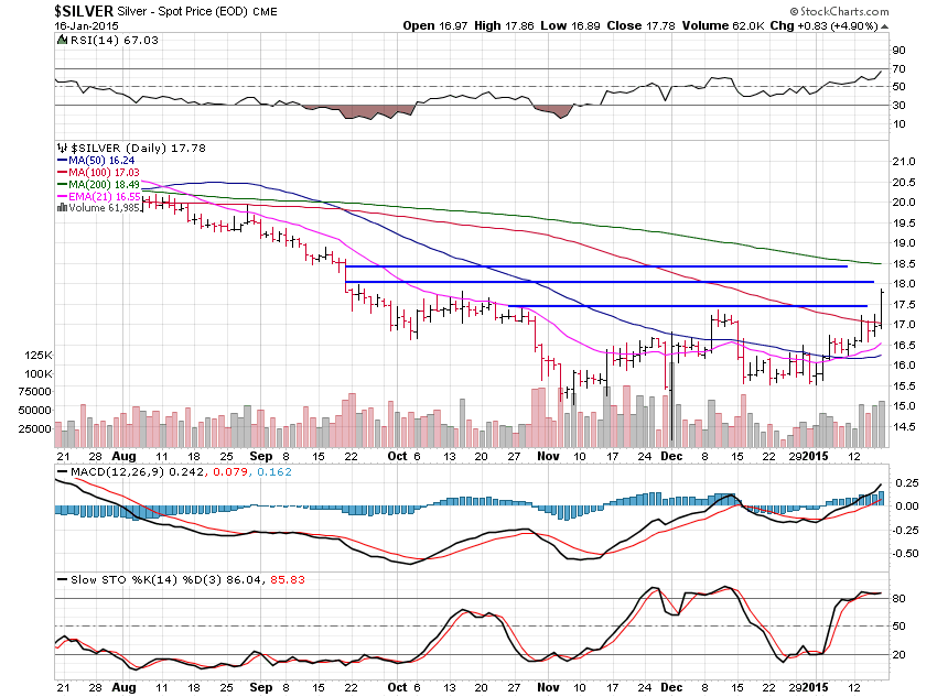 Silver Daily Chart