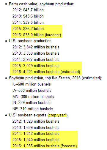 USDA Soybean Statistics