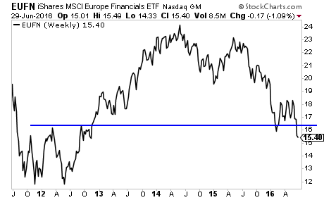 iShares MSCI Europe Financials