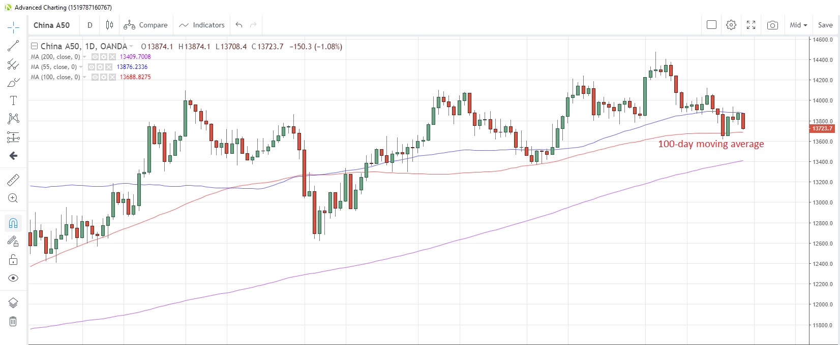 CN50USD Daily Chart