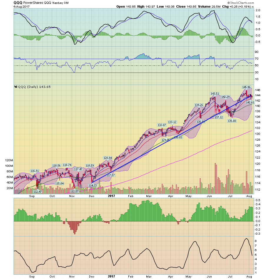 QQQ Daily Chart