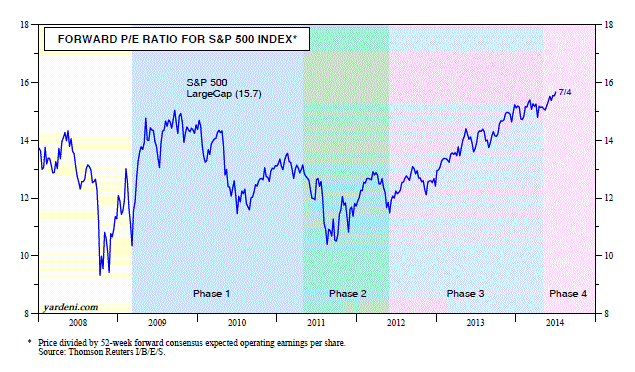 Forward P/E for S&P 500, 2008-Present