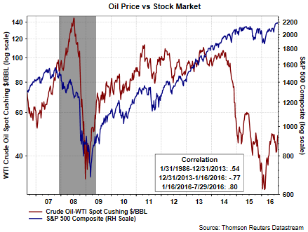 Oil Price vs. Stock Market