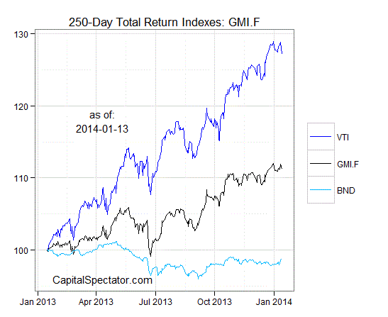 GMI Total Return Index