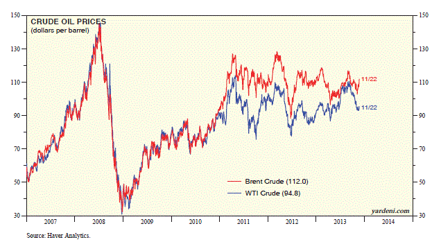 Crude Oil Prices: Brent vs. WTI