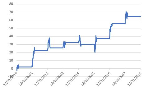 PPLT Cumulative Jan-FEb % +(-); 2011-2018