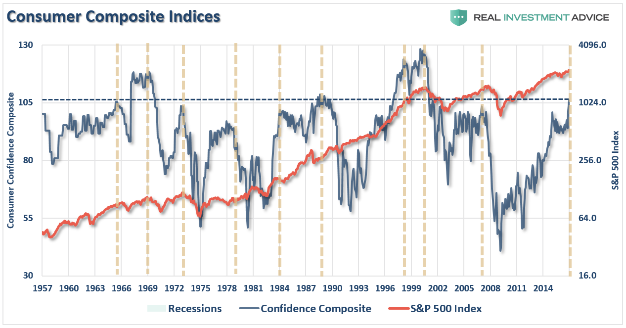 Consumer Confidence And The S&P 500