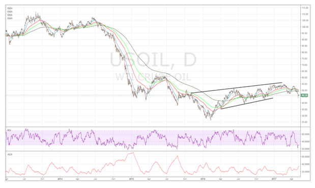 US Oil Daily Chart