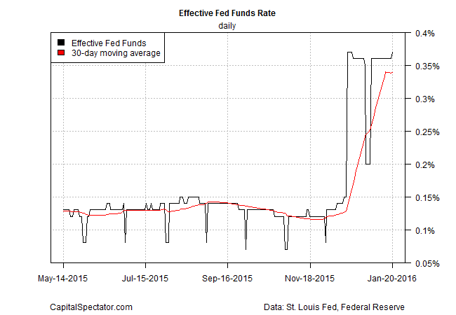 Fed Funds