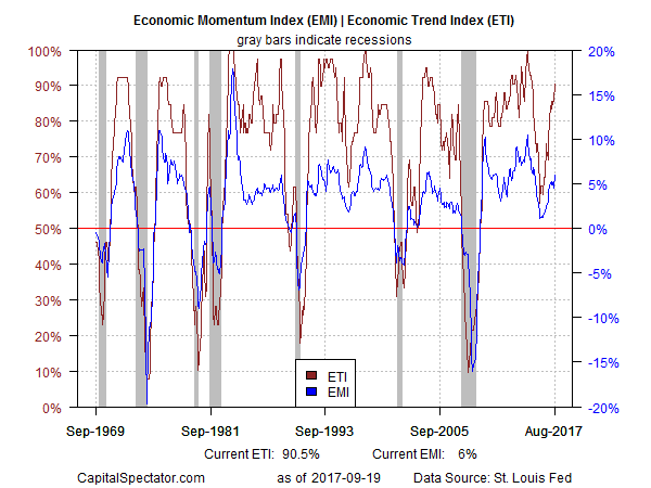 Economic Monentum Index EMI Economic Trend Index