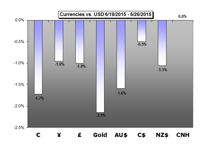 Currencies Vs USD