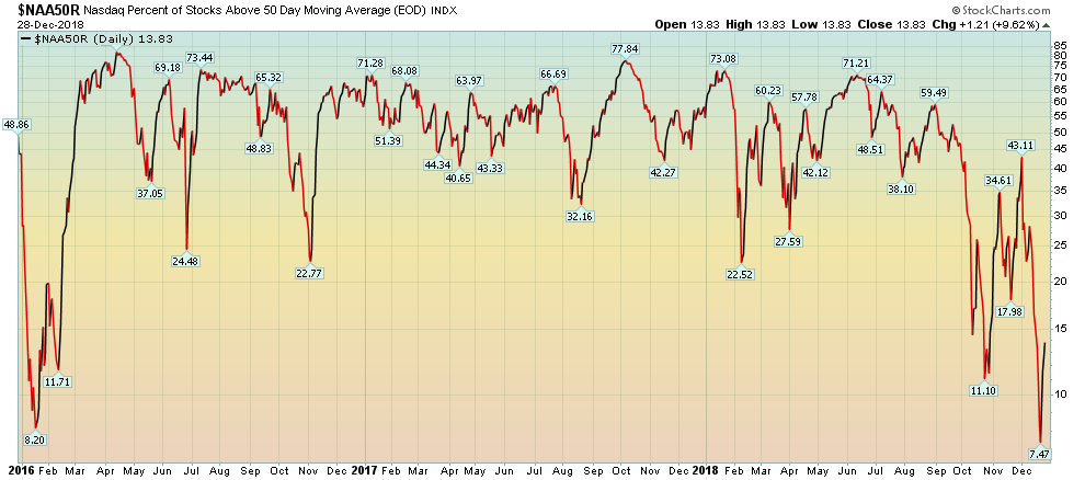 NASDAQ % Stocks Above 50DMA