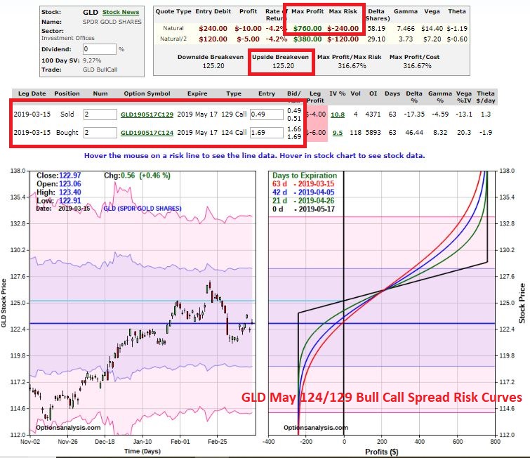 GLD May 124/129 Bull Call Spread