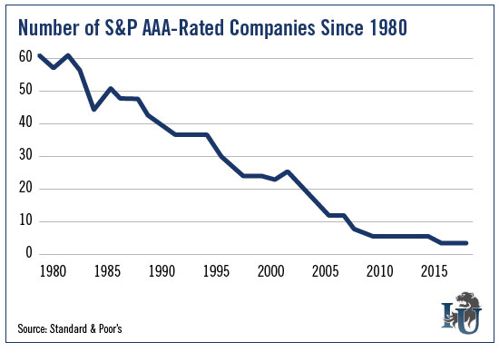 Number of S&P AAA-Rated Companies Since 1980