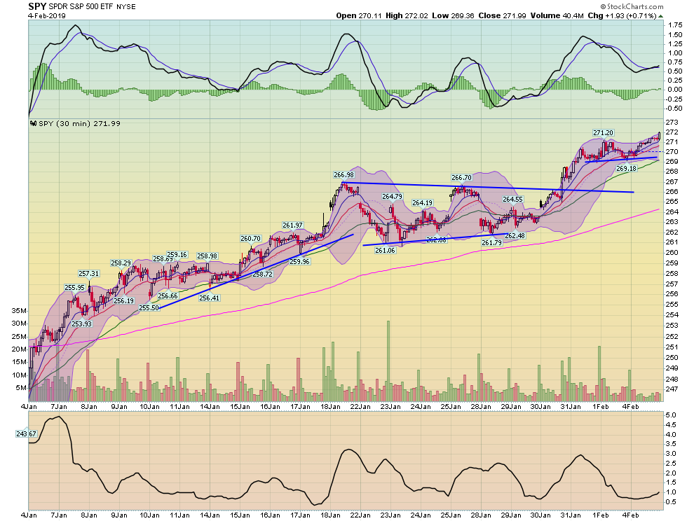 SPY 30 Min Chart