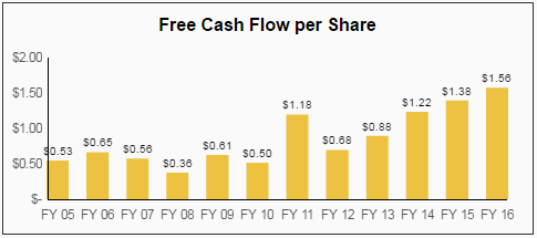 Free cash flow per share
