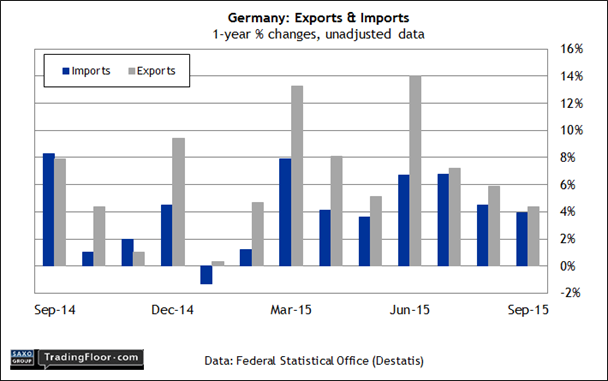 Germany: Exports and Imports