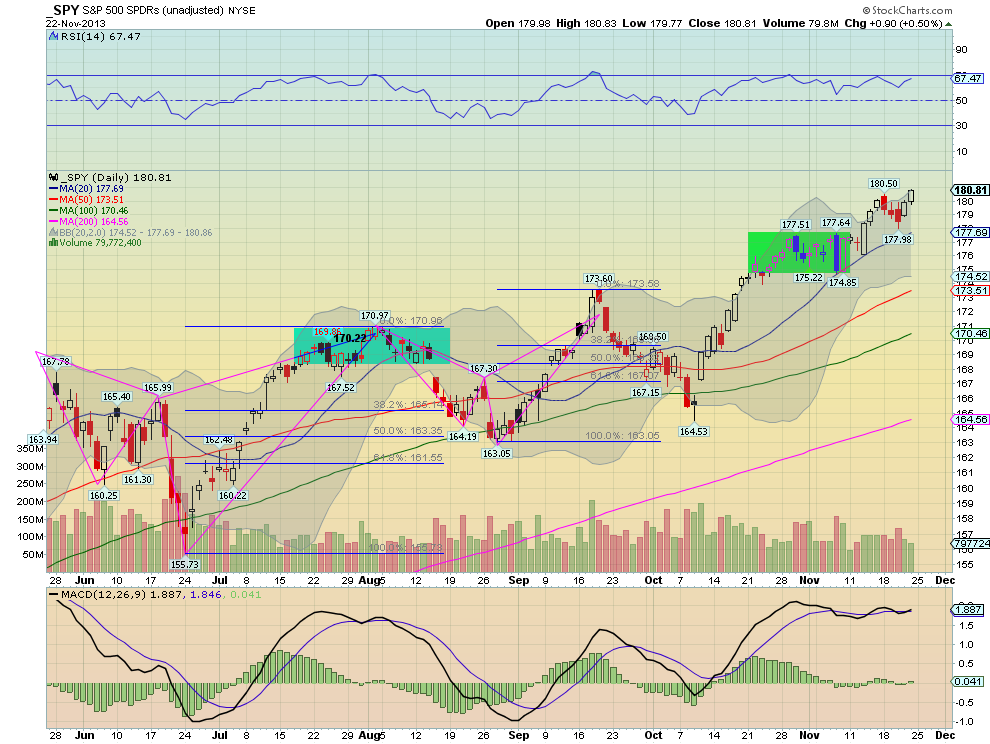 SPY Daily