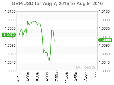 GBP/USD Aug 7 To Aug 9 Chart