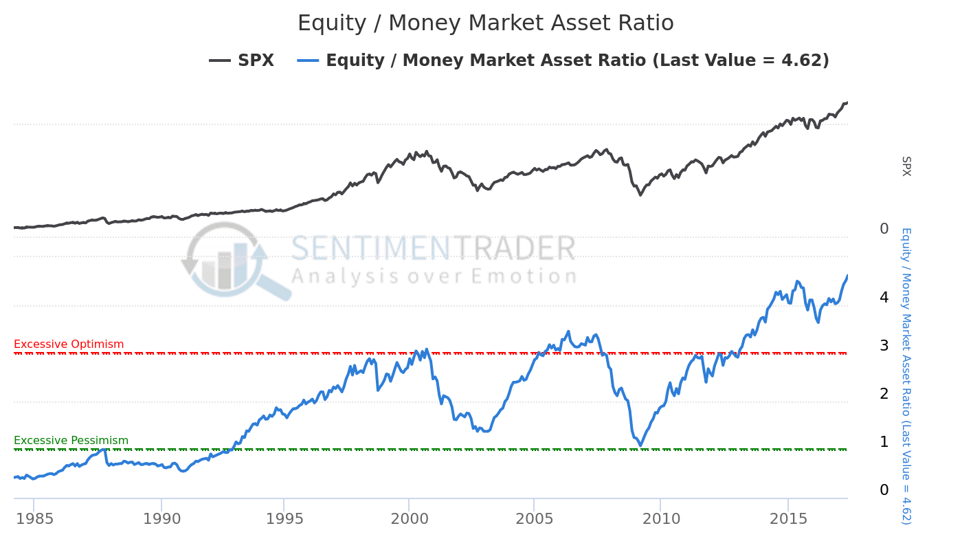 Equity/Money Market Asset Ratio 1985-2017