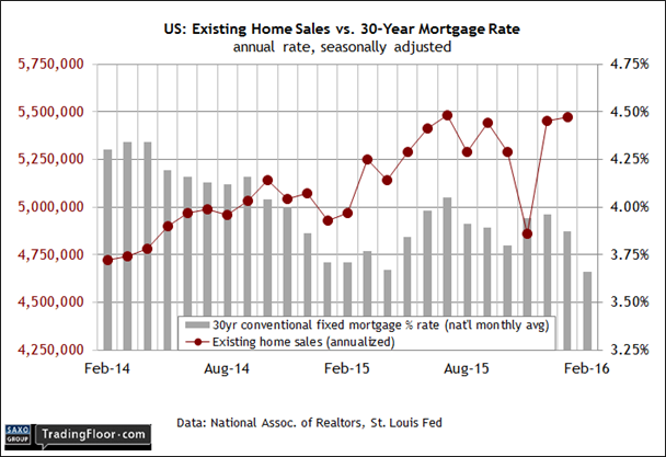 US: Existing Home Sales vs 30-Year Mortgage Rate