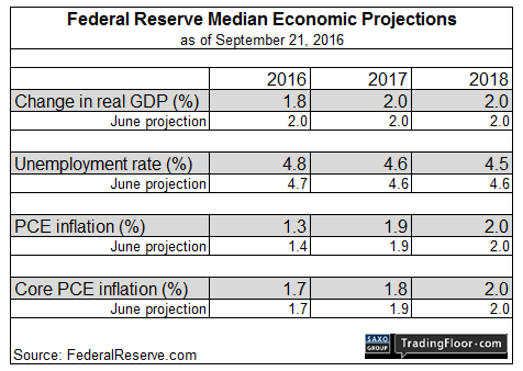 US: Federal Reserve Interest Rate Decision 