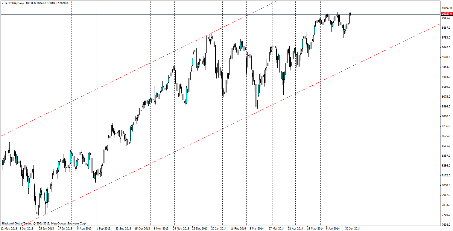 DAX Daily Chart