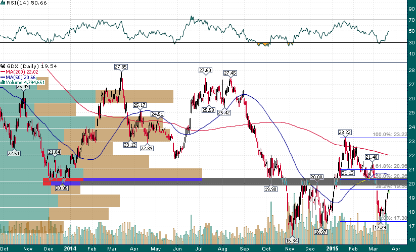 Market Vectors Gold Miners