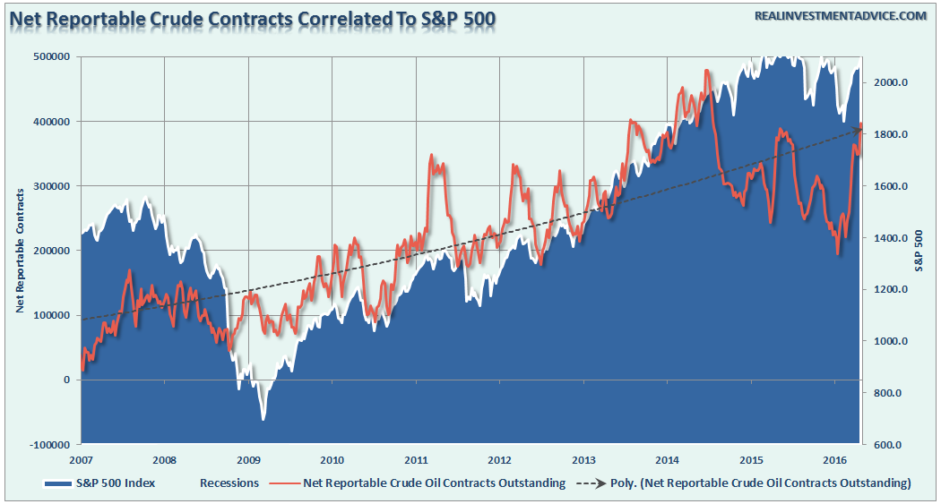 Oil Contracts And The S&P 500