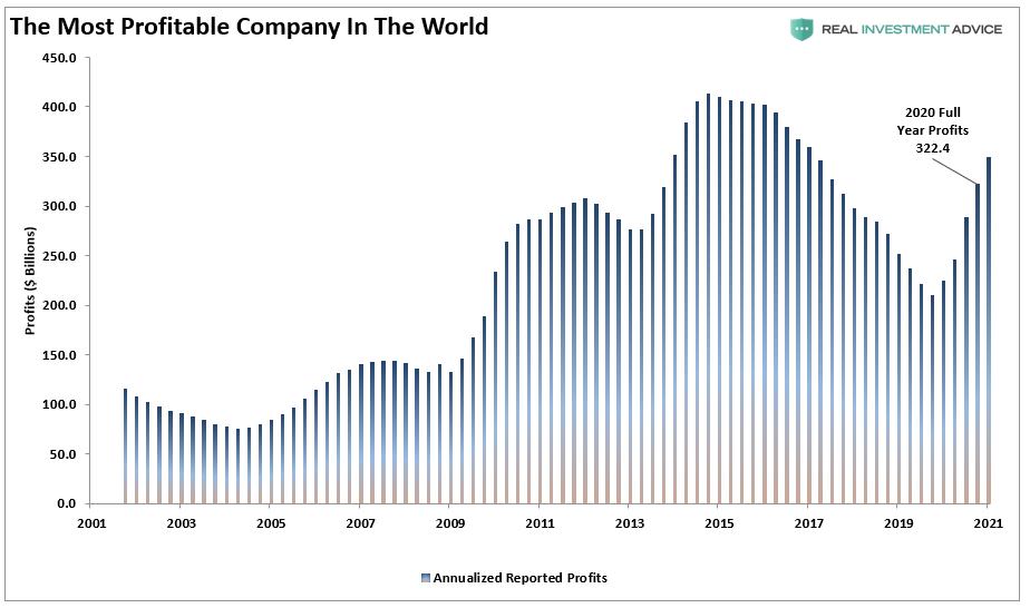 The Most Profitable Company In The World