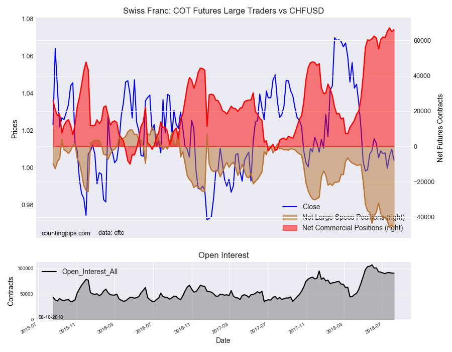 Swiss Franc: COT Future Large Traders vs CHF/USD