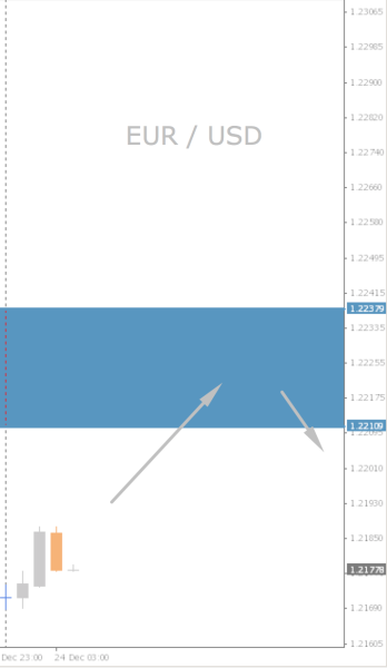 EUR/USD Chart