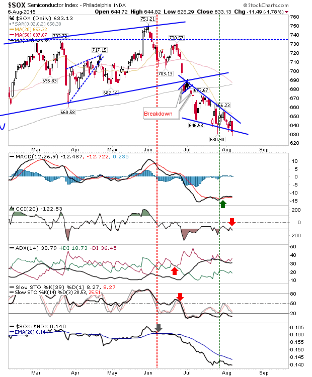 SOX Daily Chart