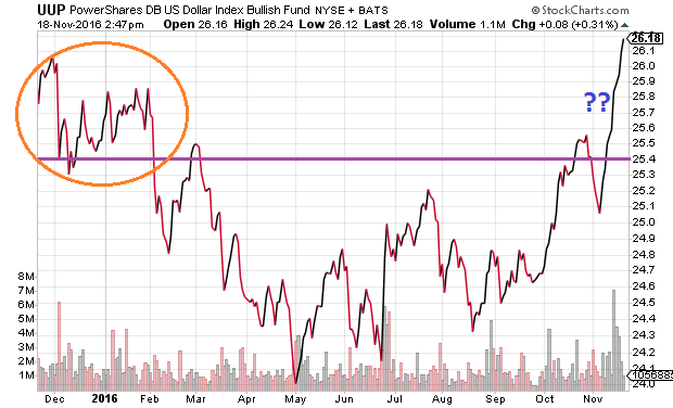 UUP Chart