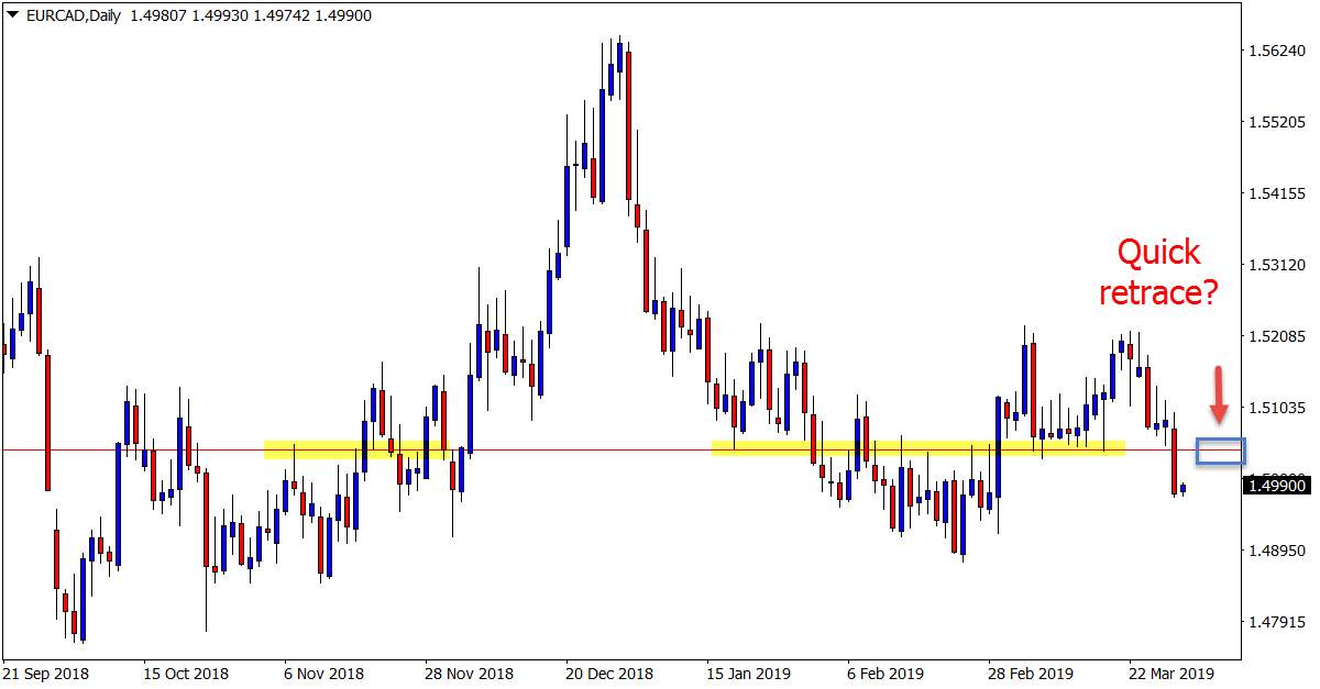 Daily EUR/CAD