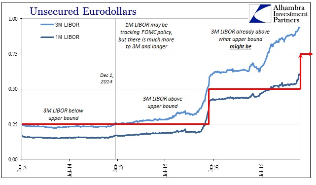 Unsecured Eurodollars