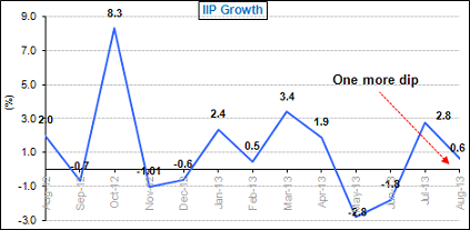 IIP Growth