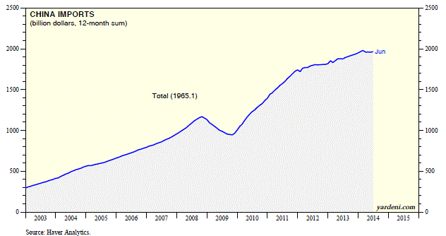 China Imports 2003-Present