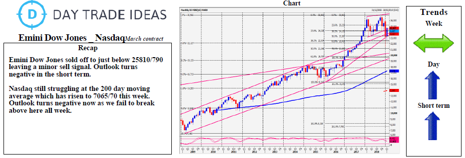 Emini Dow Jones  Nasdaq