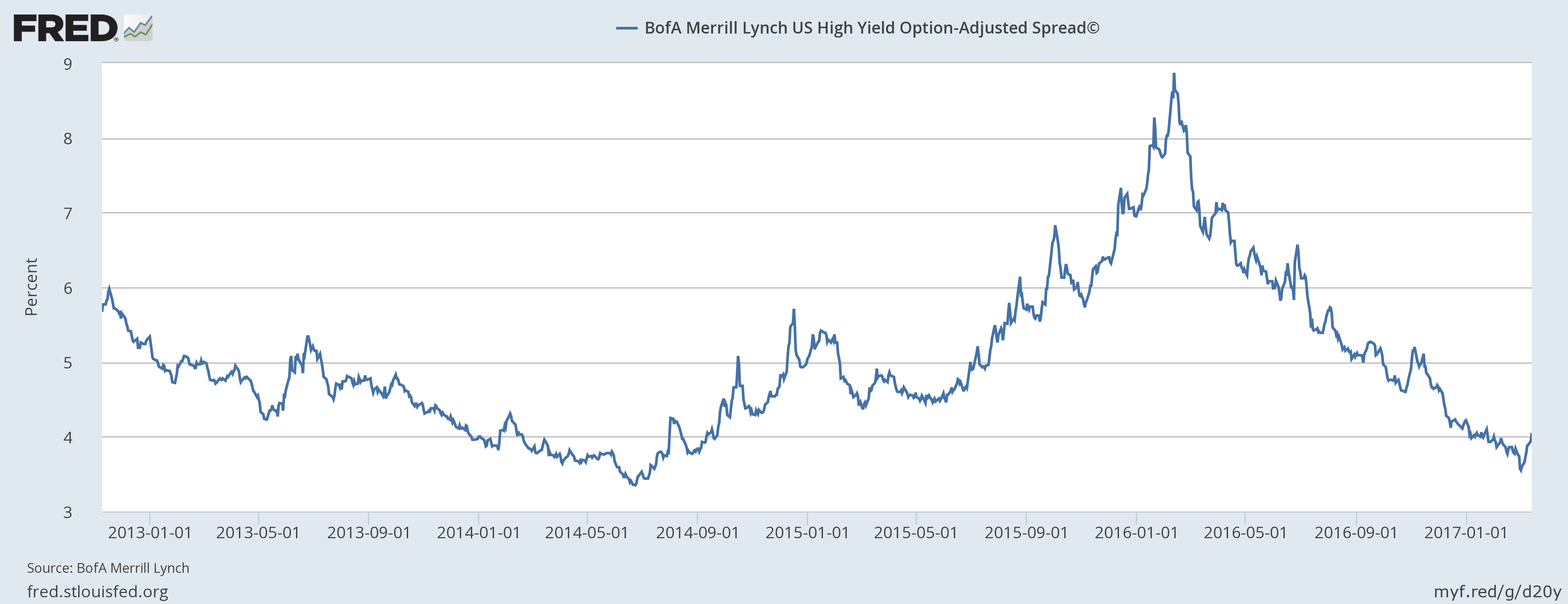 Bofa Merrill Lynch U.S. High Yield