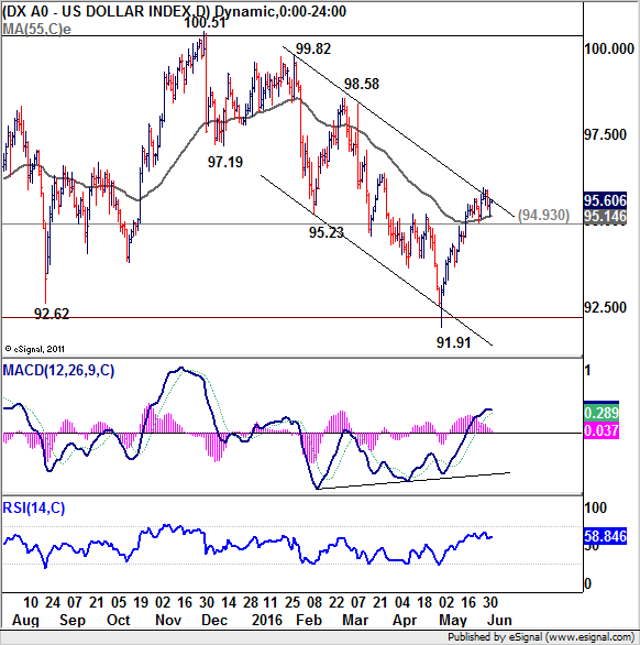 US Dollar Index