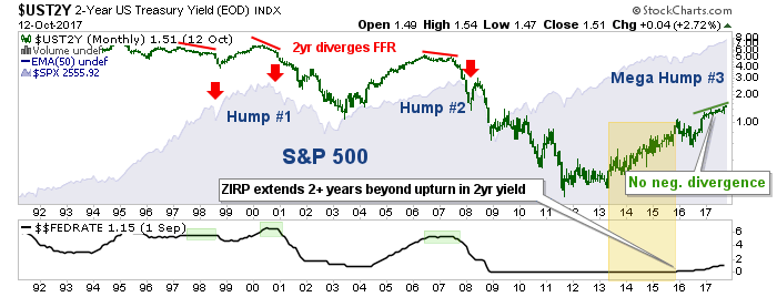 UST2Y Monthly 1990-2017