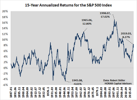 15-Year Annualized Returns For The S&P 500 Index