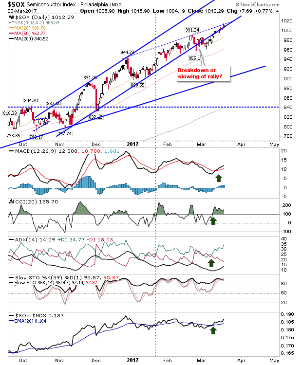 SOX Daily