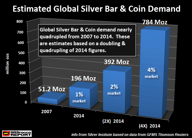 Estimated Global Silver Bar & Coin Demand2