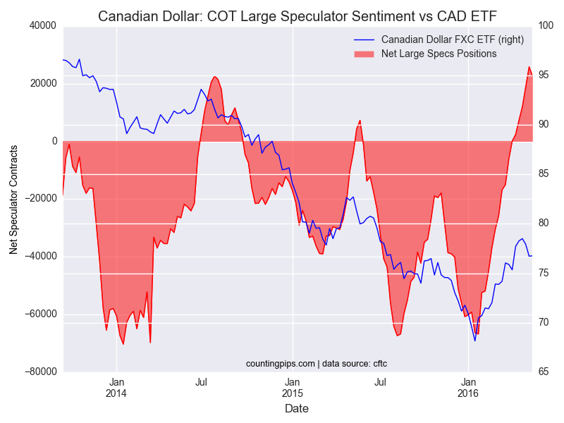 Canadian Dollar Chart
