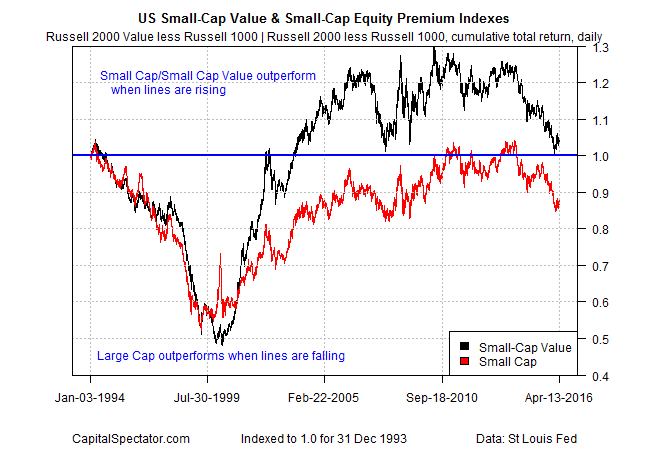 US Small-Cap Value and Small-Cap Equity Premium Indexes