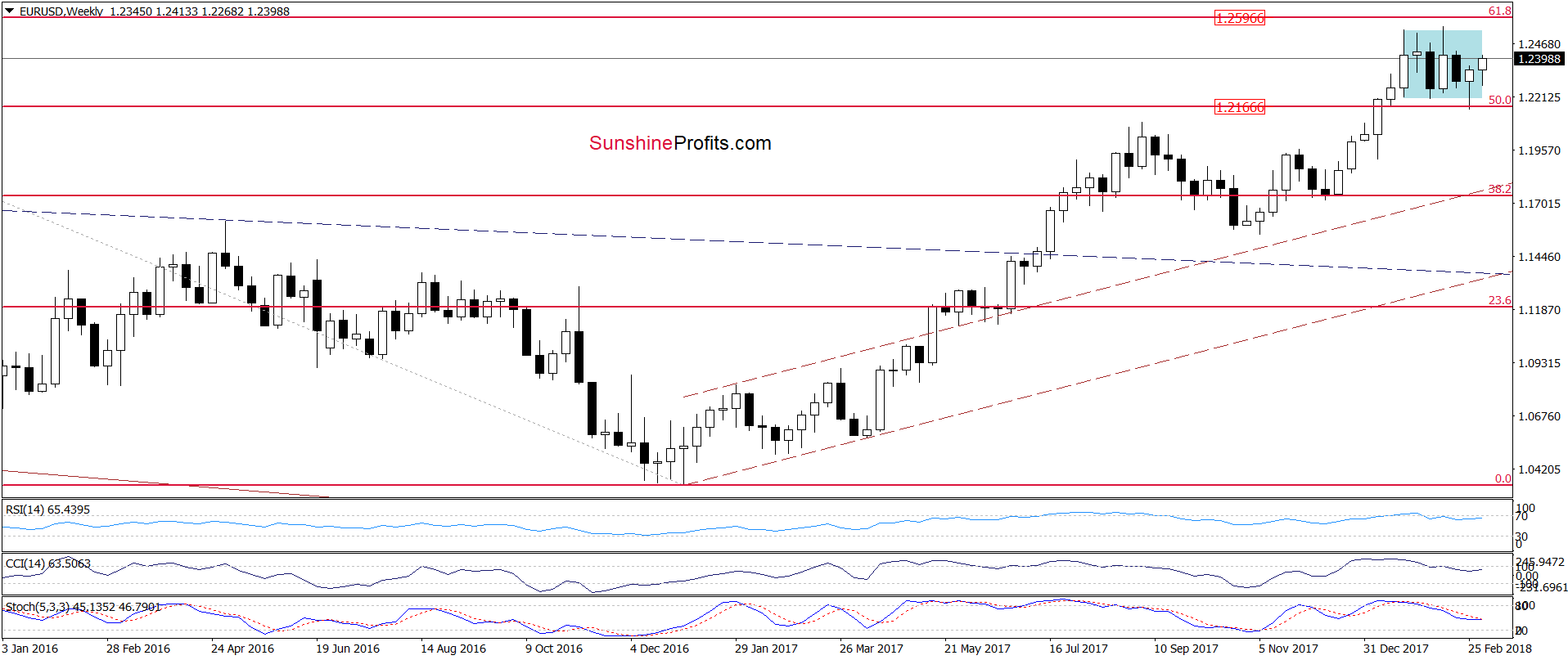 EUR/USD Weekly Chart