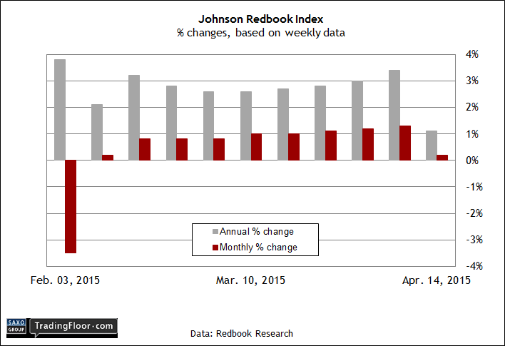 US: Johnson Redbook Index, Weekly Changes