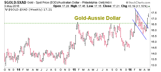 Gold Vs. AUD